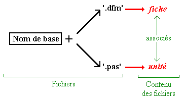 Correspondance entre fiche et unit�